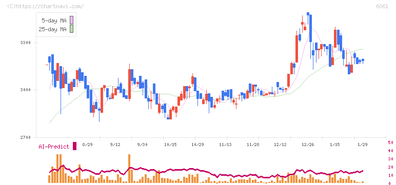 ユニバーサル園芸社(6061)の日足チャート