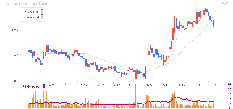トレンダーズ(6069)の日足チャート