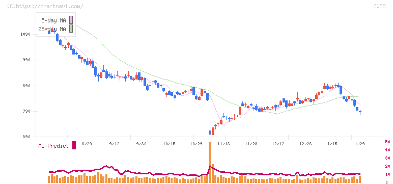 シグマクシス・ホールディングス(6088)の日足チャート