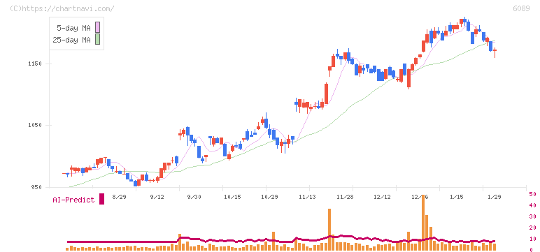 ウィルグループ(6089)の日足チャート