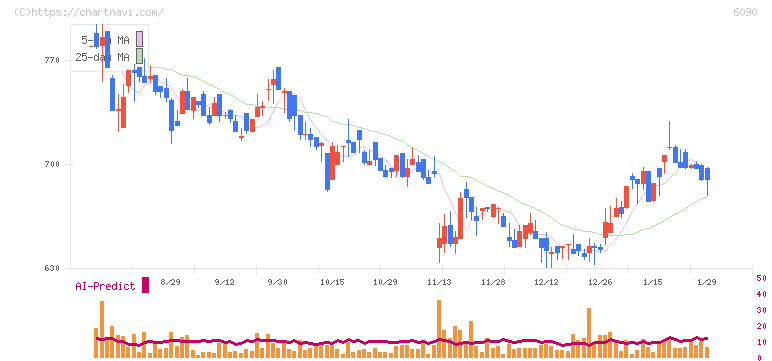 ヒューマン・メタボローム・テクノロジーズ(6090)の日足チャート