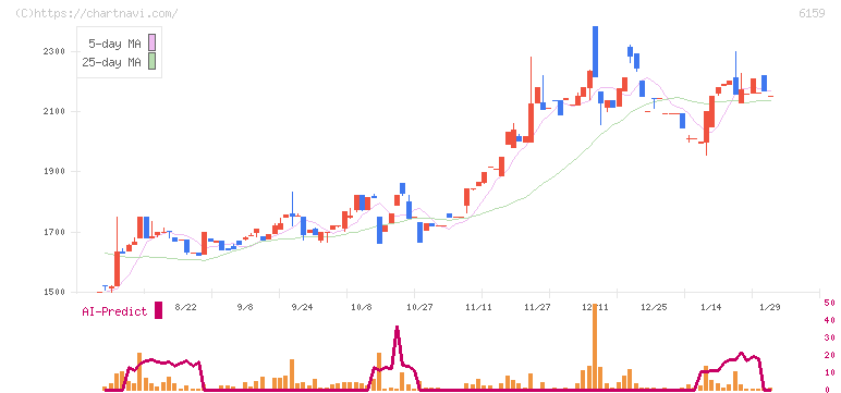 ミクロン精密(6159)の日足チャート