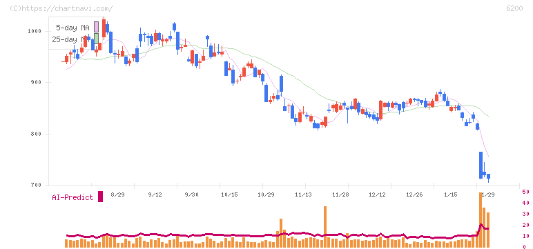 インソース(6200)の日足チャート