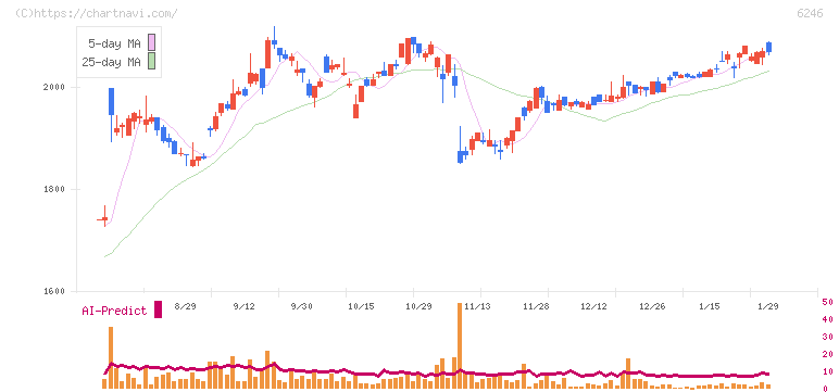 テクノスマート(6246)の日足チャート