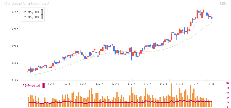 やまびこ(6250)の日足チャート