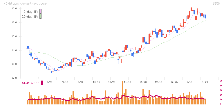 平田機工(6258)の日足チャート