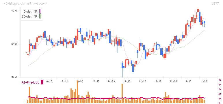 ホソカワミクロン(6277)の日足チャート