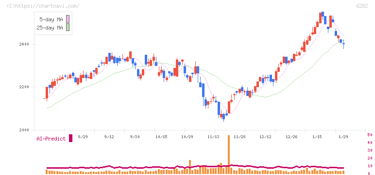 オイレス工業(6282)の日足チャート
