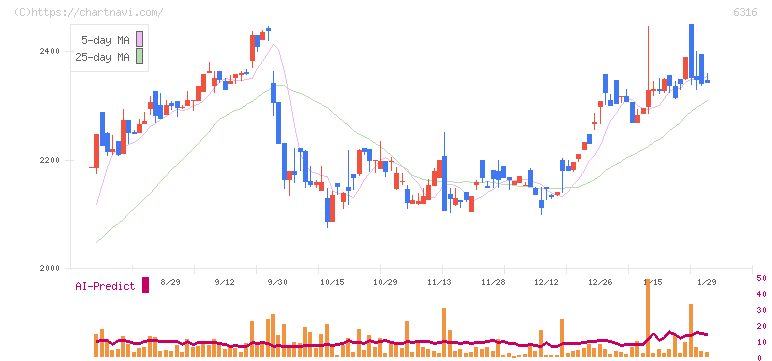 丸山製作所(6316)の日足チャート