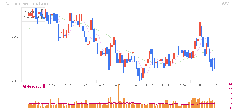 帝国電機製作所(6333)の日足チャート