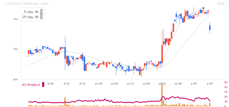 石井表記(6336)の日足チャート