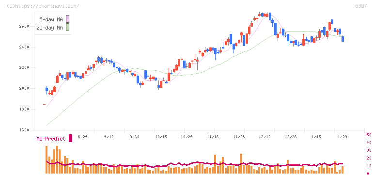 三精テクノロジーズ(6357)の日足チャート