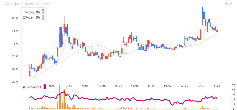 水道機工(6403)の日足チャート