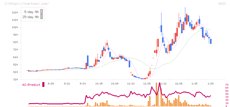 ヒーハイスト(6433)の日足チャート