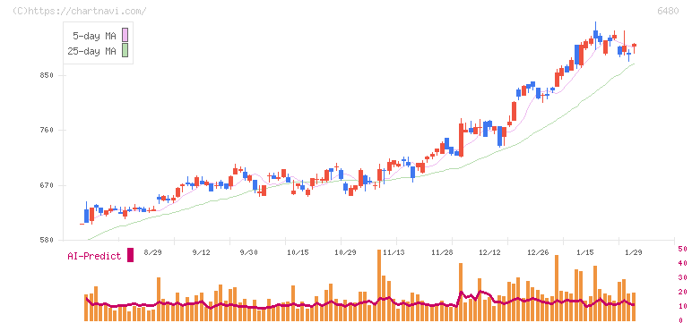 日本トムソン(6480)の日足チャート