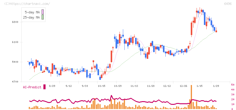 中北製作所(6496)の日足チャート