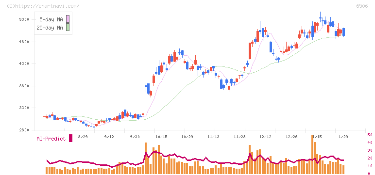 安川電機(6506)の日足チャート