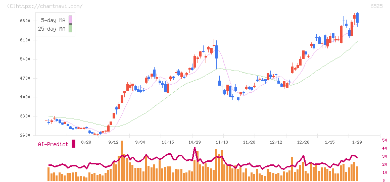 ＫＯＫＵＳＡＩ　ＥＬＥＣＴＲＩＣ(6525)の日足チャート