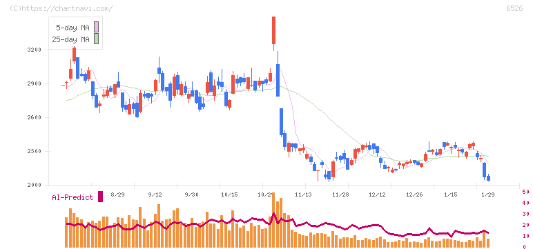ソシオネクスト(6526)の日足チャート
