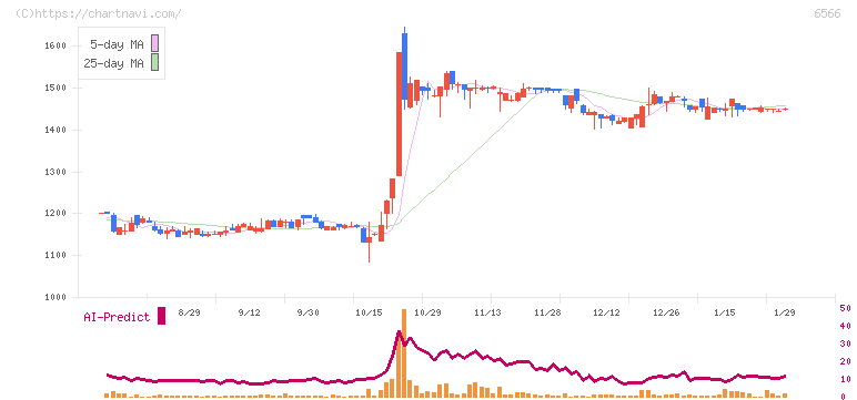 要興業(6566)の日足チャート