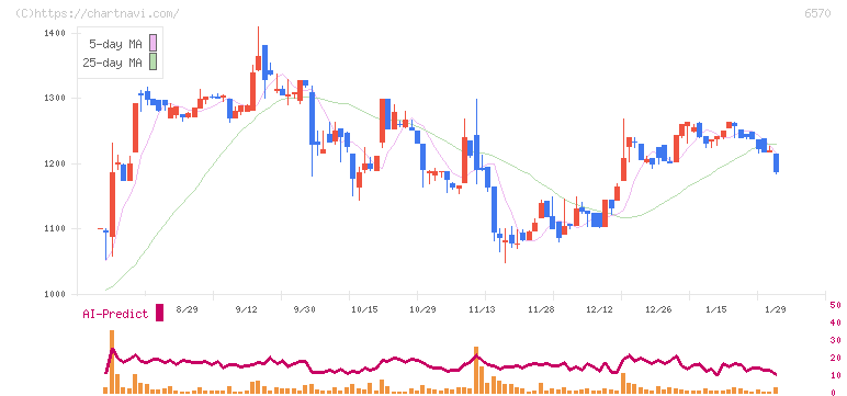 共和コーポレーション(6570)の日足チャート