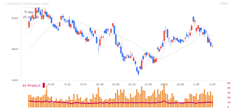 マキタ(6586)の日足チャート
