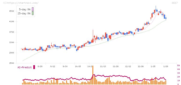 東光高岳(6617)の日足チャート