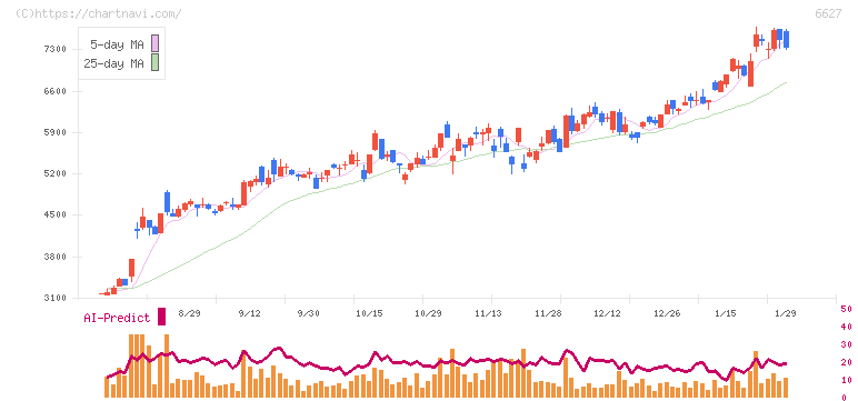 テラプローブ(6627)の日足チャート