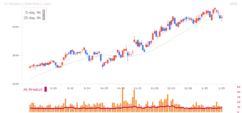 日東工業(6651)の日足チャート