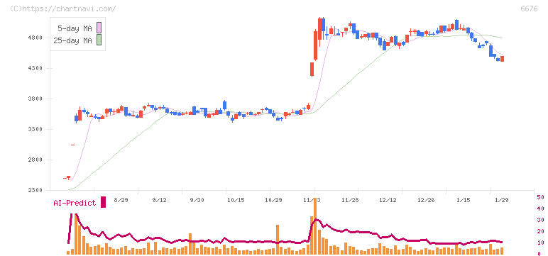 バッファロー(6676)の日足チャート