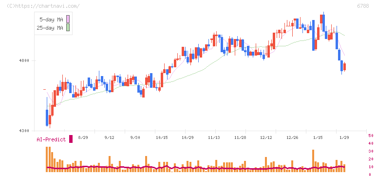 日本トリム(6788)の日足チャート