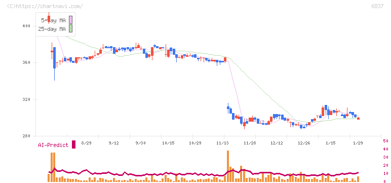 京写(6837)の日足チャート
