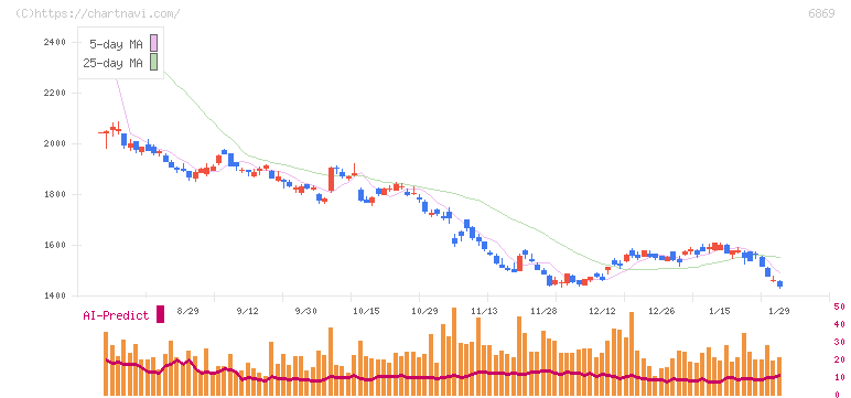 シスメックス(6869)の日足チャート