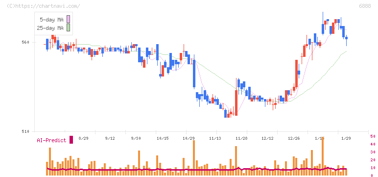 アクモス(6888)の日足チャート