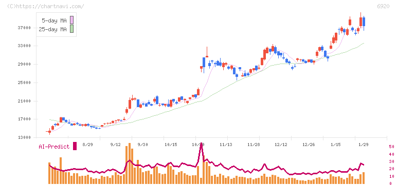 レーザーテック(6920)の日足チャート