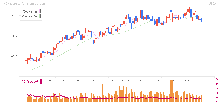 日本セラミック(6929)の日足チャート