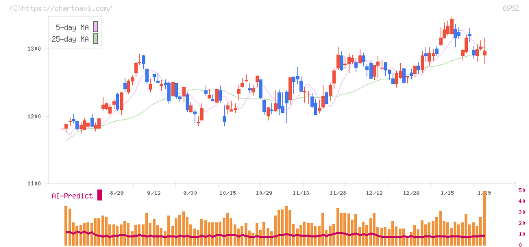 カシオ計算機(6952)の日足チャート