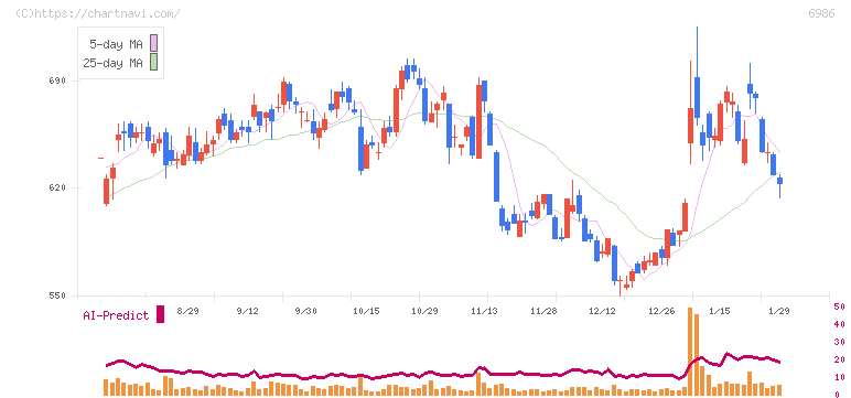 双葉電子工業(6986)の日足チャート