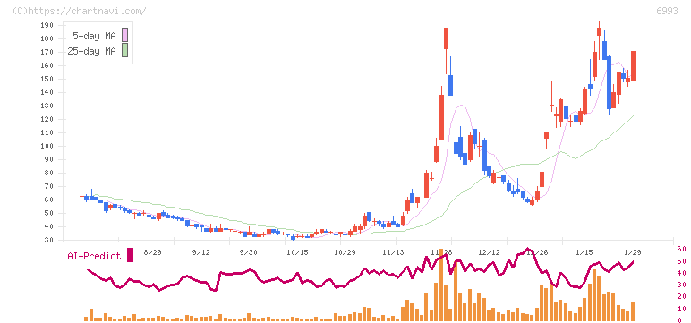 大黒屋ホールディングス(6993)の日足チャート