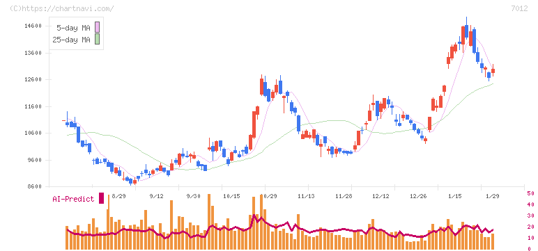 川崎重工業(7012)の日足チャート