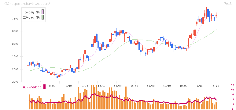 ＩＨＩ(7013)の日足チャート