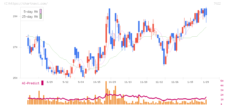 サノヤスホールディングス(7022)の日足チャート