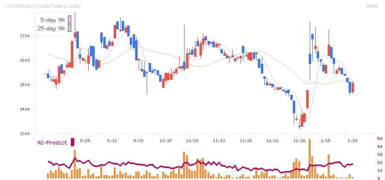 ＴＤＳＥ(7046)の日足チャート