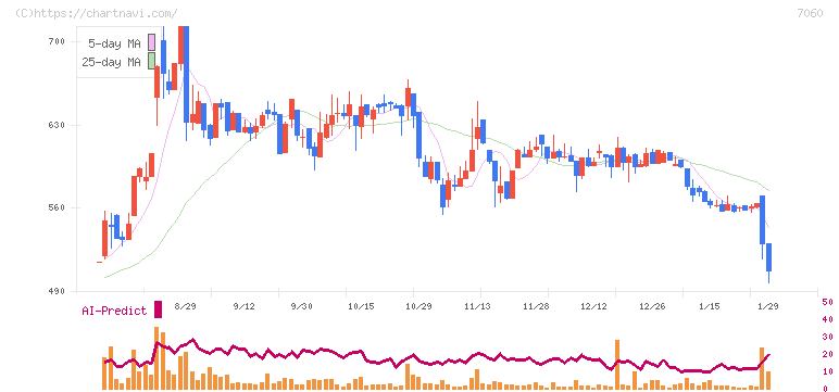 ギークス(7060)の日足チャート