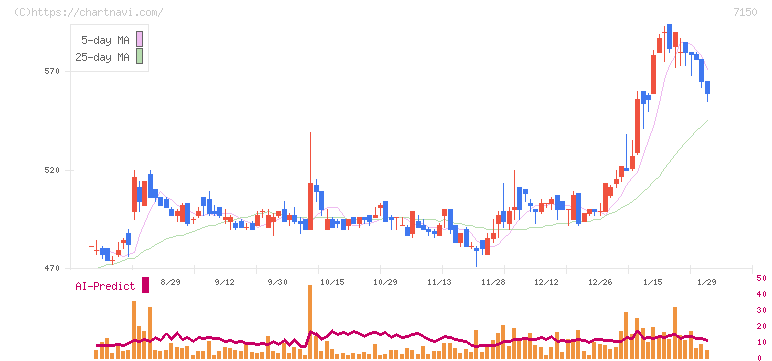 島根銀行(7150)の日足チャート