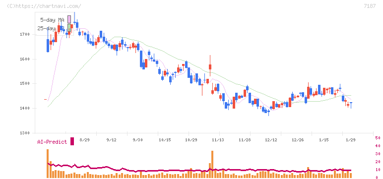 ジェイリース(7187)の日足チャート