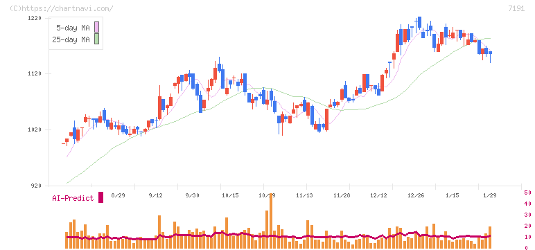 イントラスト(7191)の日足チャート