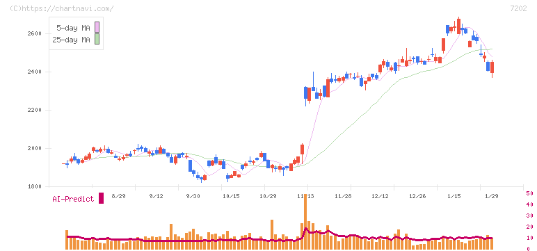 いすゞ自動車(7202)の日足チャート