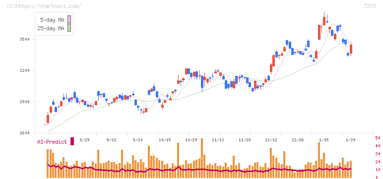 トヨタ自動車(7203)の日足チャート