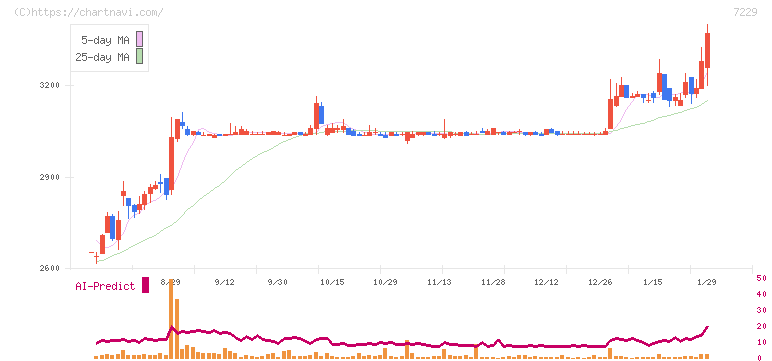 ユタカ技研(7229)の日足チャート